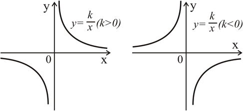 График обратно пропорциональной зависимости