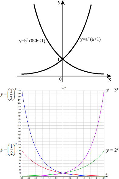 График показательной функции
