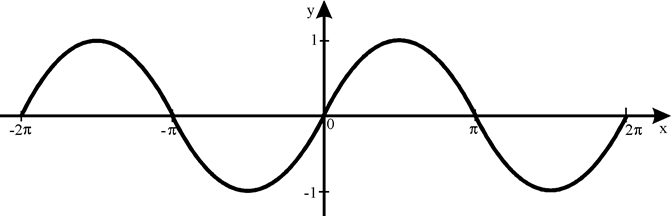 График синусоиды