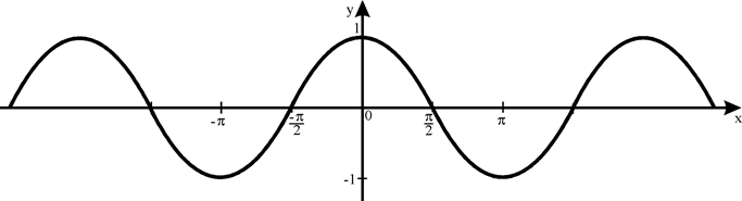 График косинусоиды