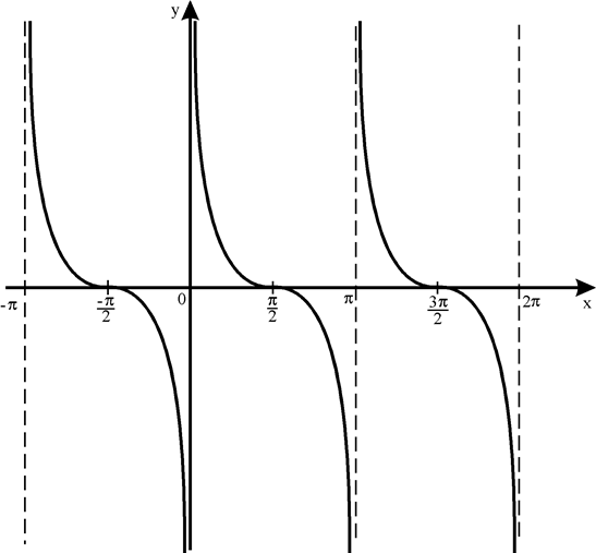 График котангенсоиды