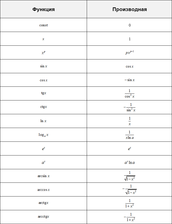 Таблица производных
