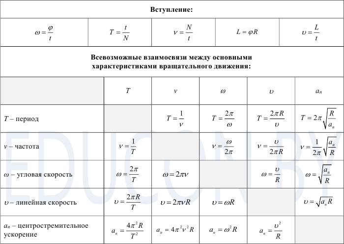 Всевозможные взаимосвязи между основными характеристиками вращательного движения